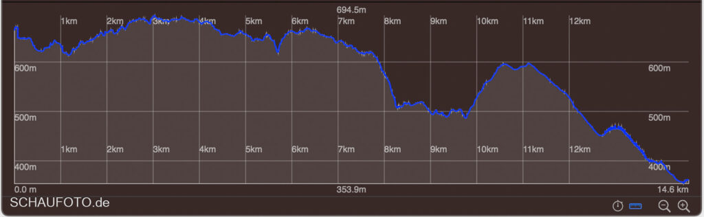 Höhenprofil der Tour vom Ulriken zum Fløyen